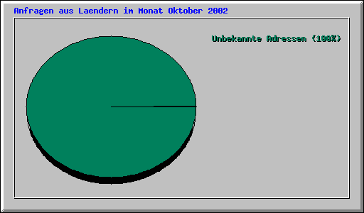 Anfragen aus Laendern im Monat Oktober 2002