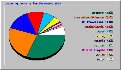 Usage by Country for February 2003