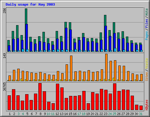 Daily usage for May 2003