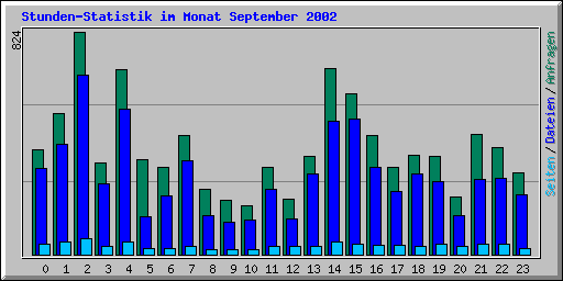 Stunden-Statistik im Monat September 2002