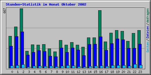 Stunden-Statistik im Monat Oktober 2002