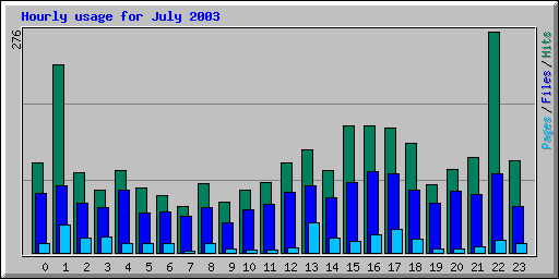 Hourly usage for July 2003