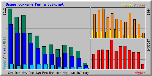 Usage summary for artsex.net